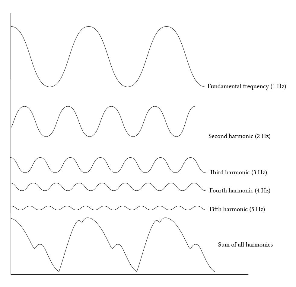 fundamental frequency and harmonics