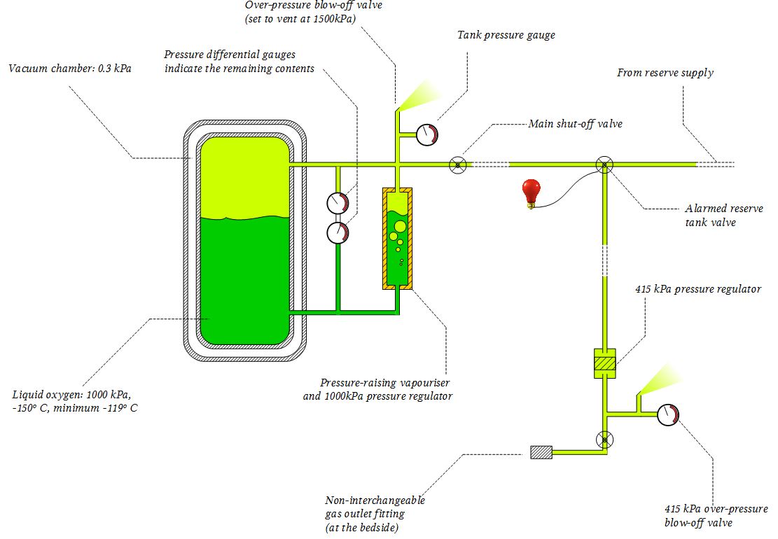 Medical oxygen supply system - central medical gas supply and storage