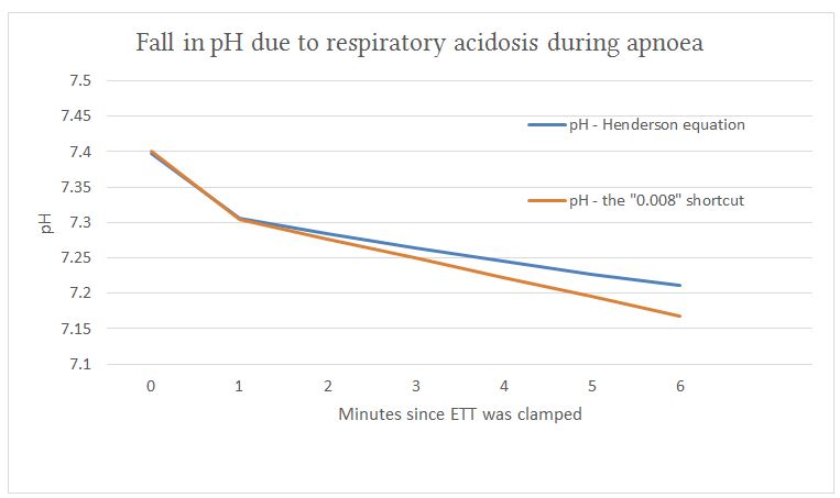 discrepancy between two ways of calculating pH change in respiratory acidosis
