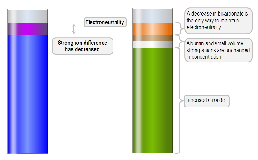 Gamblegram of decreased strong ion difference