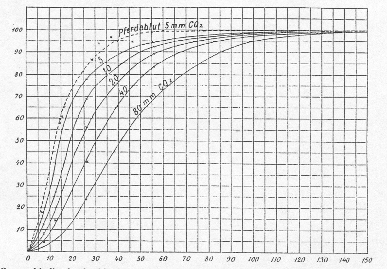 Bohrs original diagram fo oxygen hemoglobin dissociation