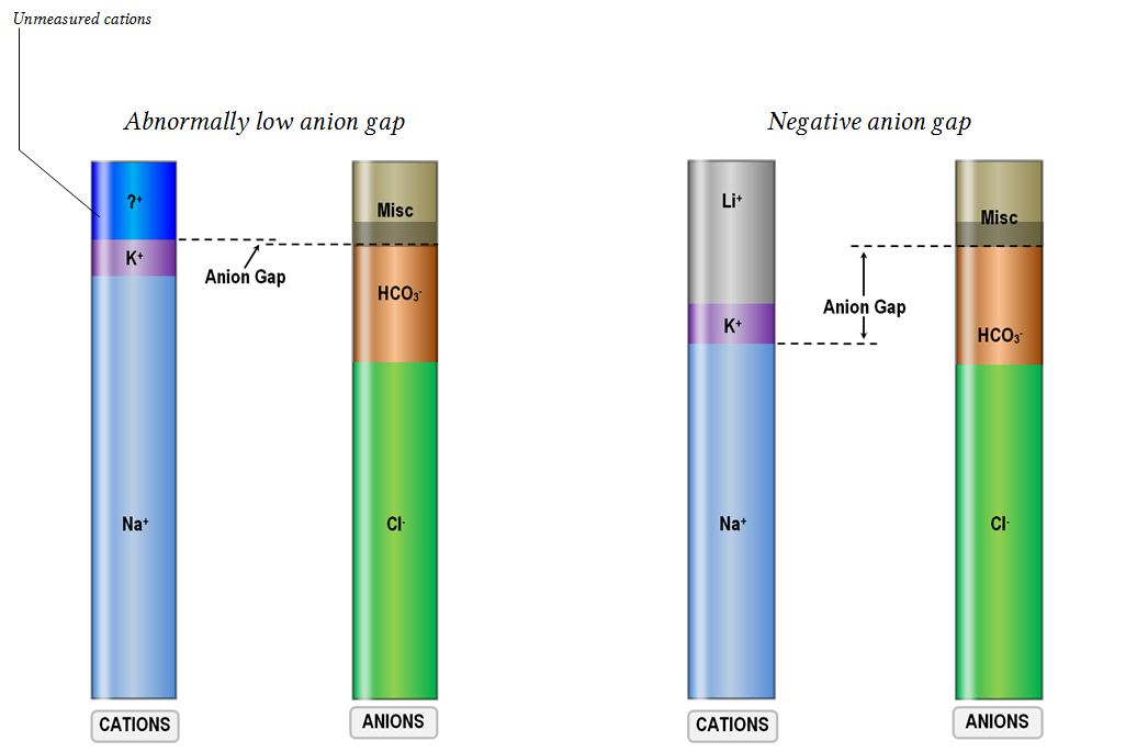 abnormally low or negative anion gap