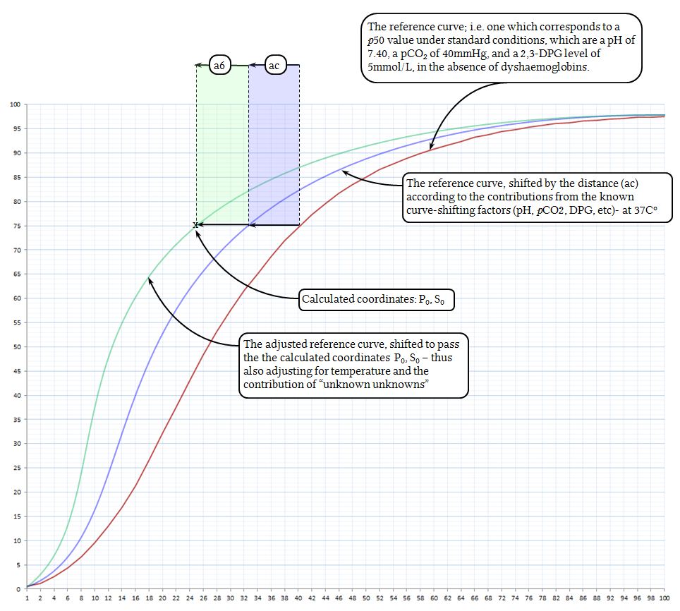 calculating the shift of the oxyhaemoglobin dissociation curve