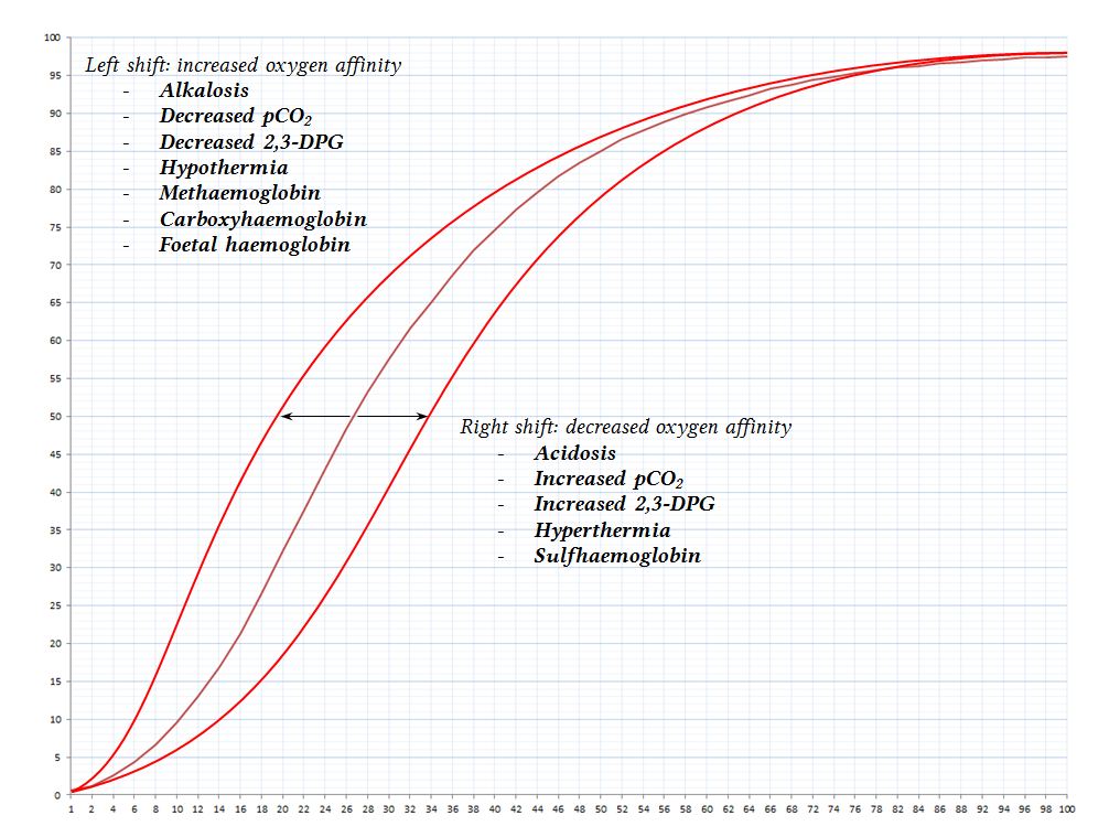 causes of left and right shift  of the oxyhaemoglobin dissociation curve
