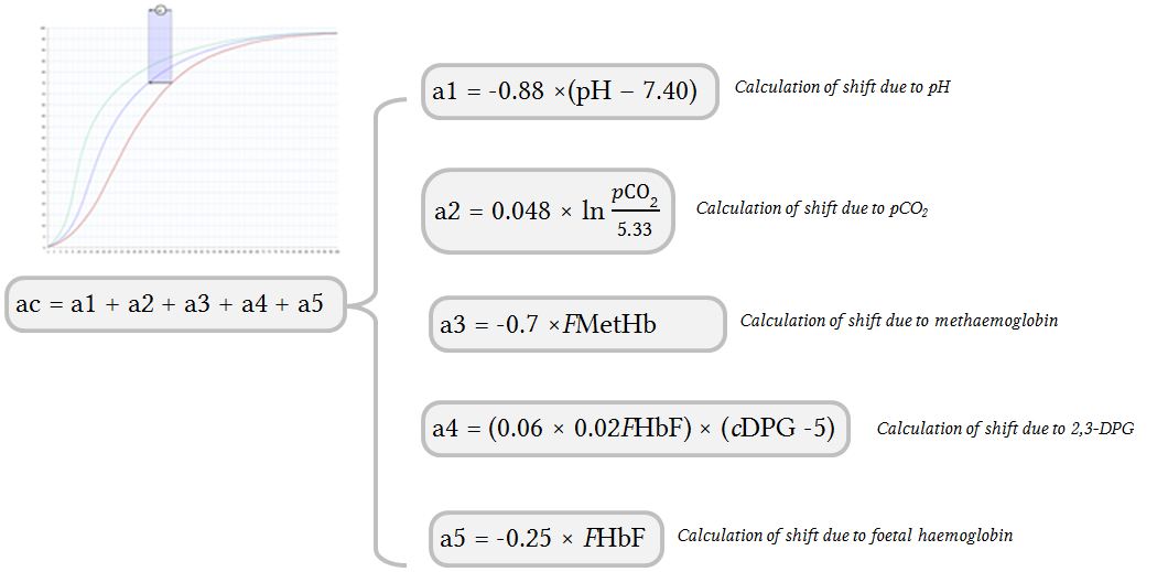 equation 1 for calculating the shift of the oxyhaemoglobin dissociation curve
