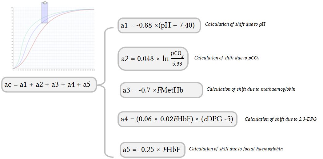 equation 1 for calculating the shift of the oxyhaemoglobin dissociation curve