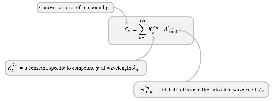 equation describing the analysis of haemoglobin species spectra