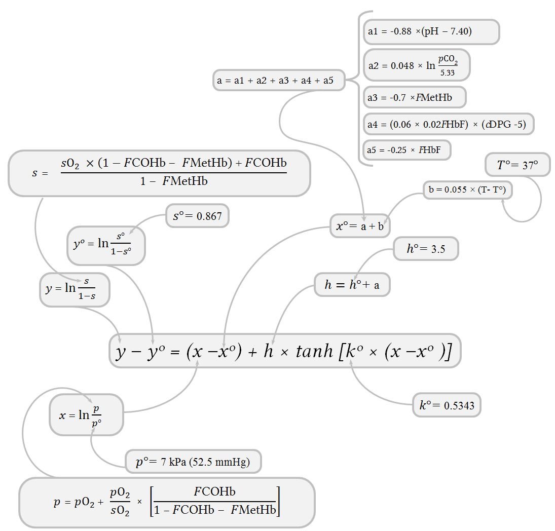 expanded tanh equation for calculation of oxygen-haemoglobin dissociation curve