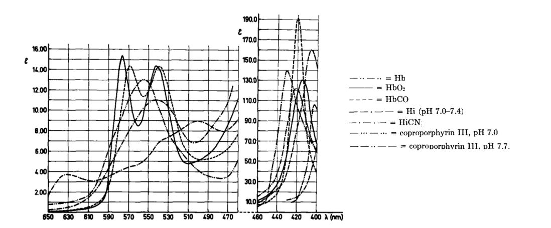 original graph of the absortpion spectra of haemoglobin species