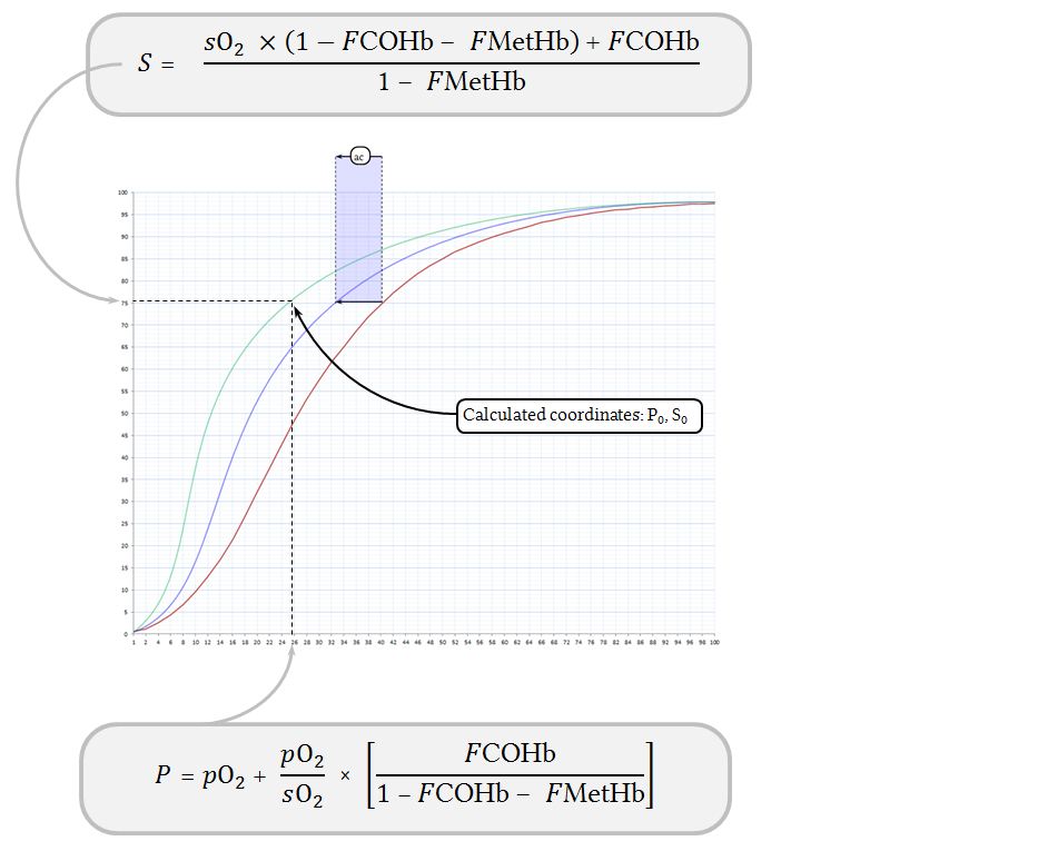 shift of the curve to coordinates p0s0
