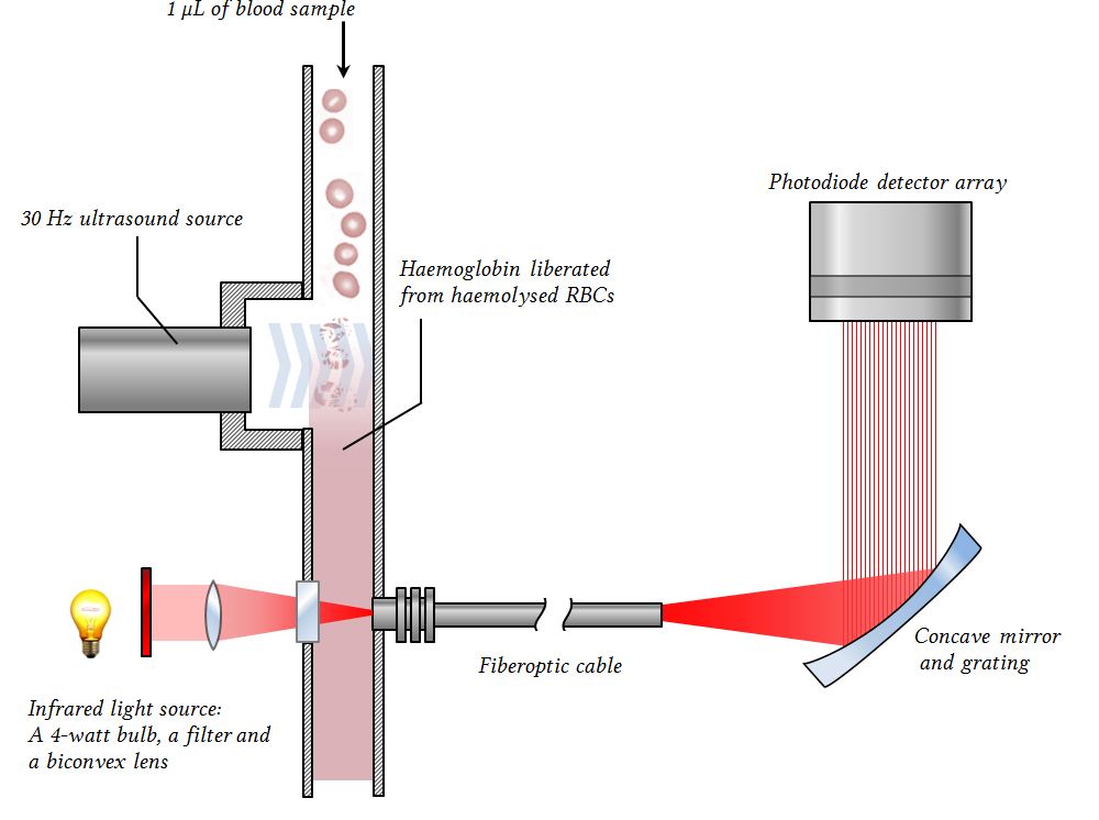 spectrophotometric analysis  of haemoglobin species in the ABG analyser