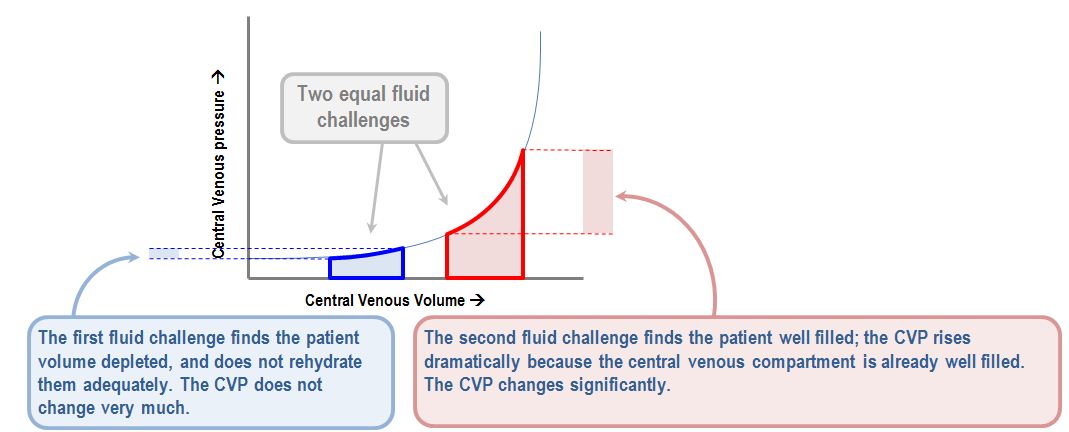 CVP changes in response to fluid challenges