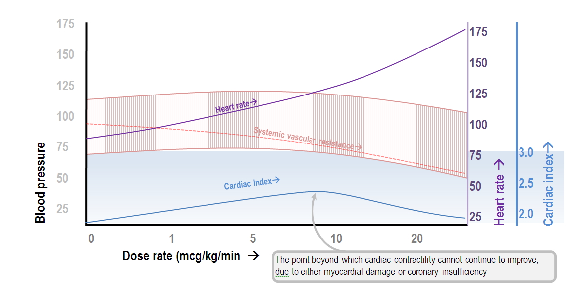 hemodynamic dose-response relationship of dobutamine infuson in a damaged myocardium
