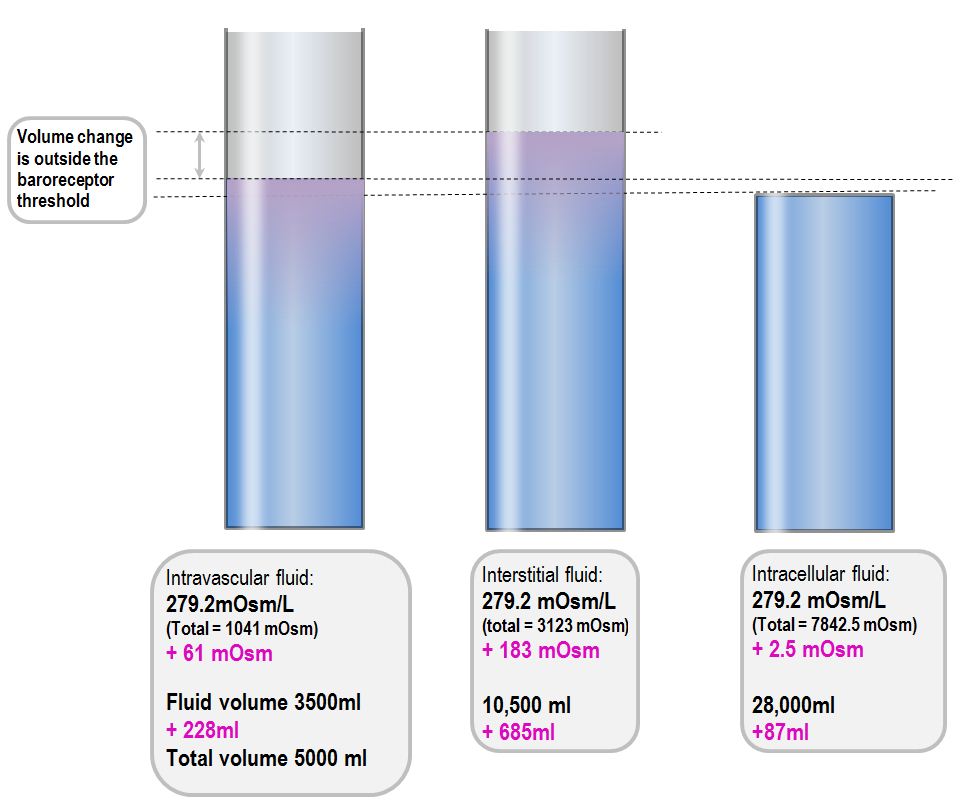 Consequences of infusing  1 litre of Plasma-lyte