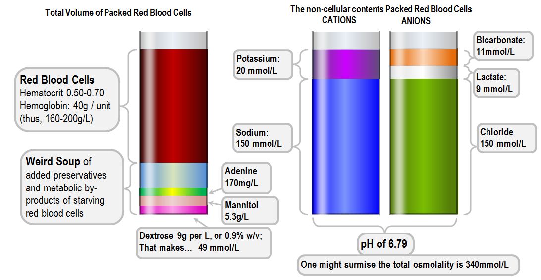 terrorist røg damper Packed red blood cells | Deranged Physiology