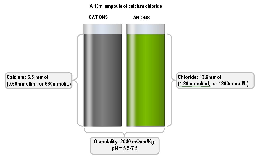 Contents of a calcium chloride ampoule