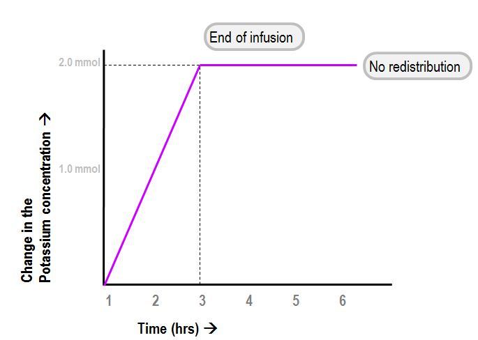 behaviour of potassium concentration after infusion if it were confined to the extracellular fluid