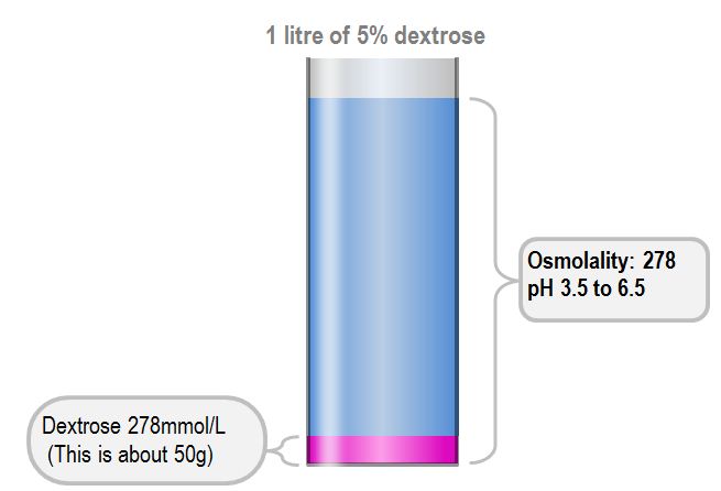 contents and properties of 5% dextrose
