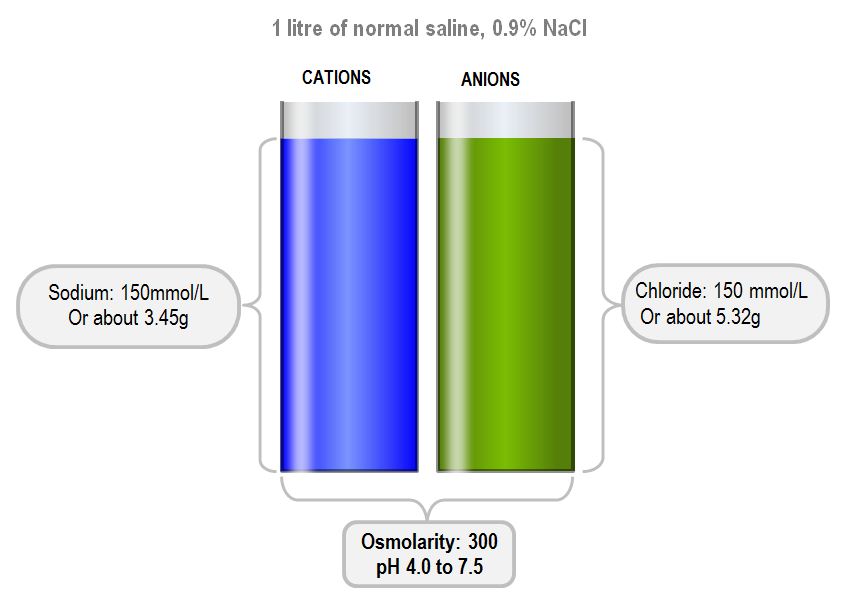 contents and properties of normal saline