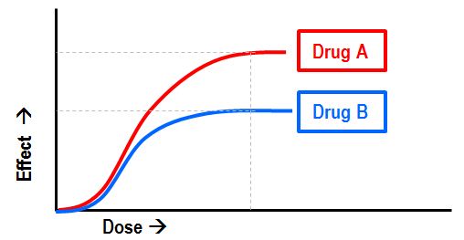 efficacy