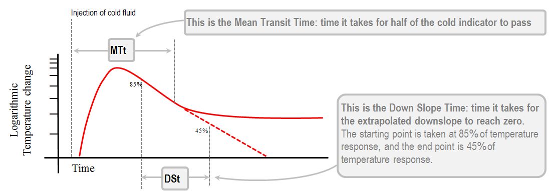 mean transit time and downslope time
