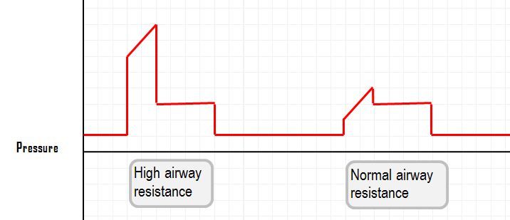 pressure curve of high and normal airway resistance