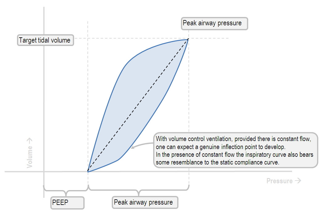 pressure-volume loop of an ideal CMV patient