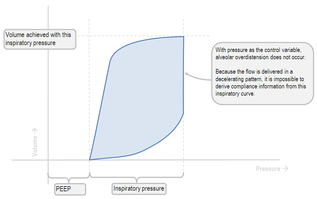 pressure-volume loop of an ideal PCV patient