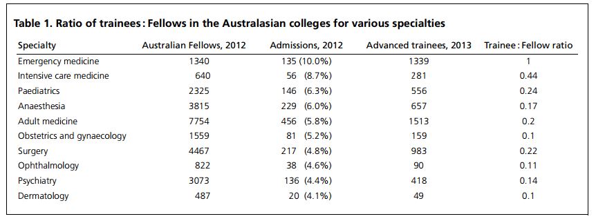 Ratio of trainees to fellows in Australasian colleges of various specialties