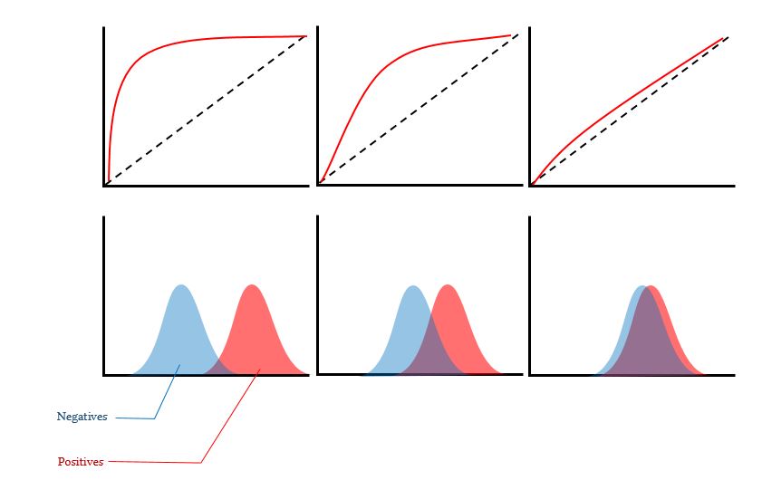 Changes in ROC shape with changing FP/FN proportions
