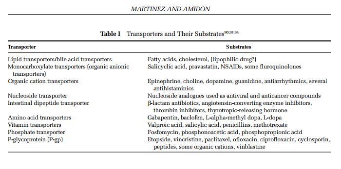 Food Transit Time Chart