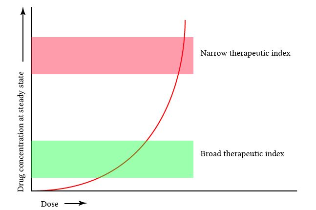 broad and narrow therapeutic index
