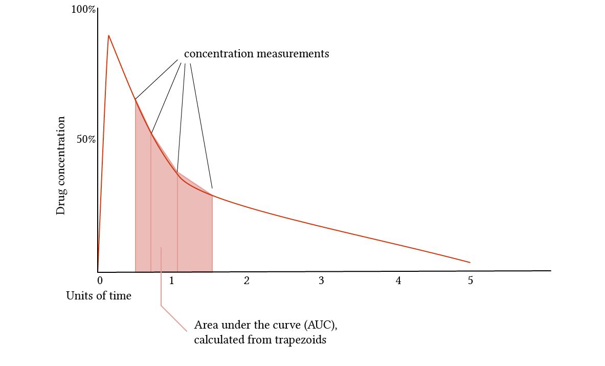 clearance AUC graphic