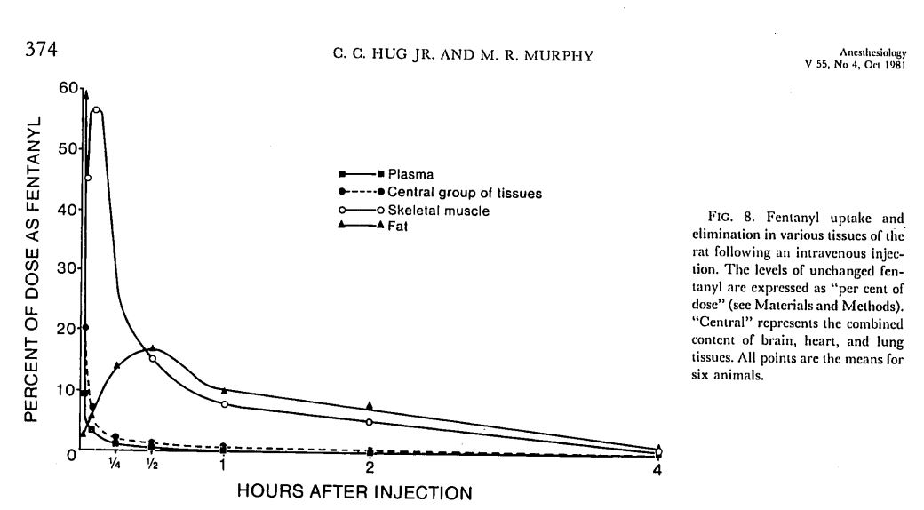 fentanyl tissue distribution - Hug and Murphy, 1981