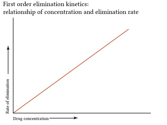 first order elimination kinetics: relationship of concentration to clearance rate