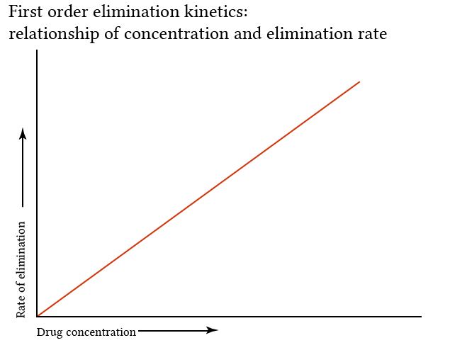 Rate Law Chart