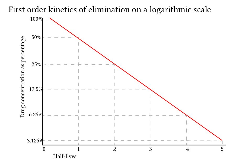 first order elimination kinetics on a 