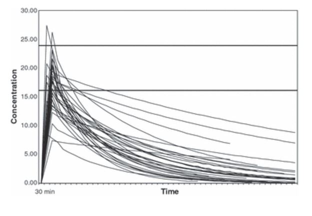 gentamicin elimination kinetics from Goncalves-Pereira et al (2010)