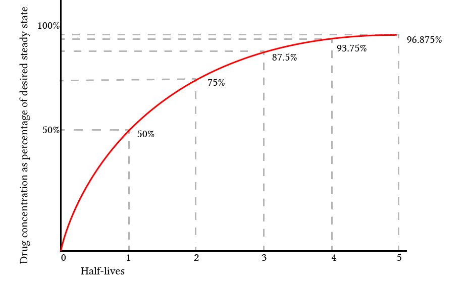 Maintenance dose in continuous infusion