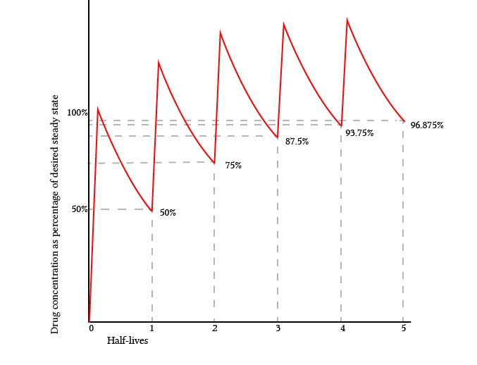 maintenance dose in intermittent dosing without loading dose