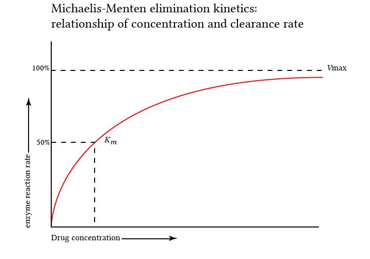 Michaelis-Menten relationship of drug concentration and enzymatic reaction rate
