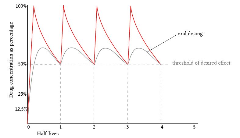 smoothing of the dose peaks with oral dosing