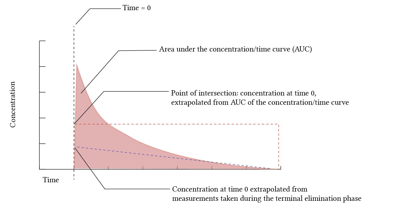 Volume Of Distribution Deranged Physiology
