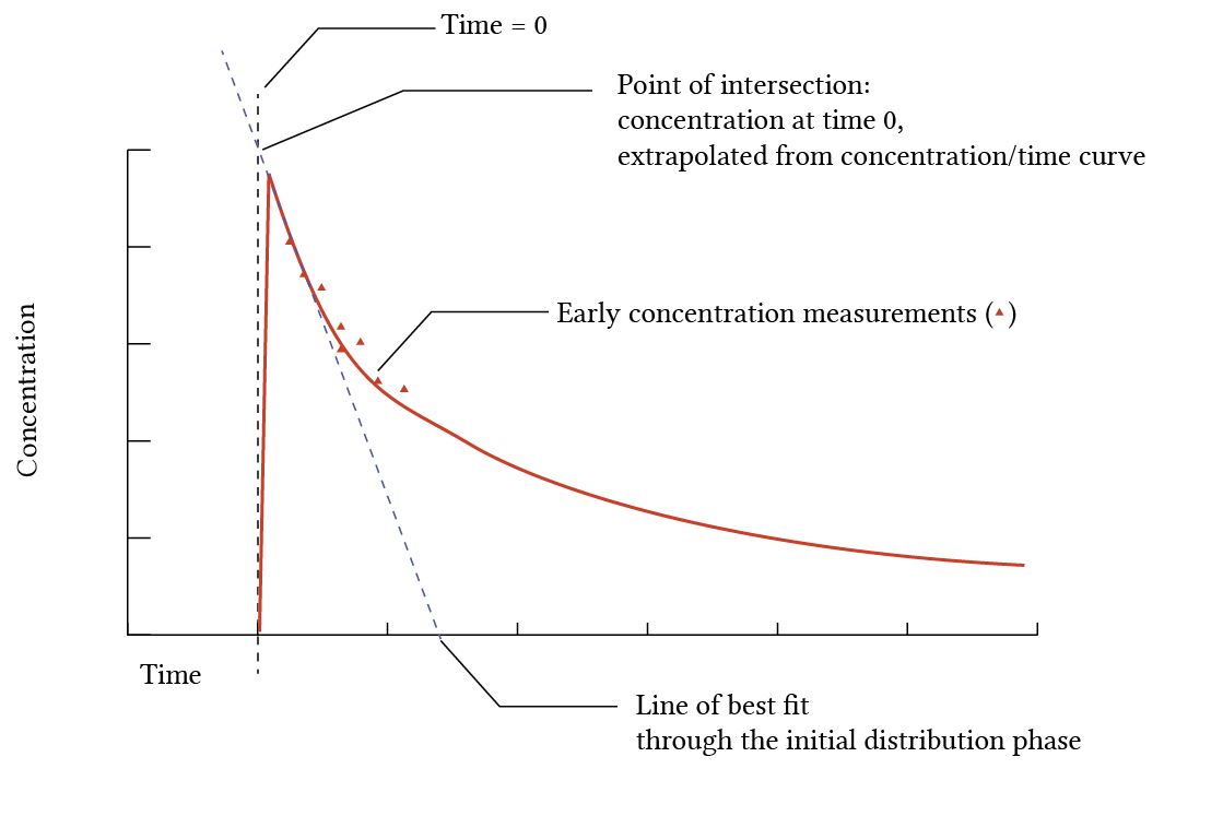 Volume Of Distribution Deranged Physiology