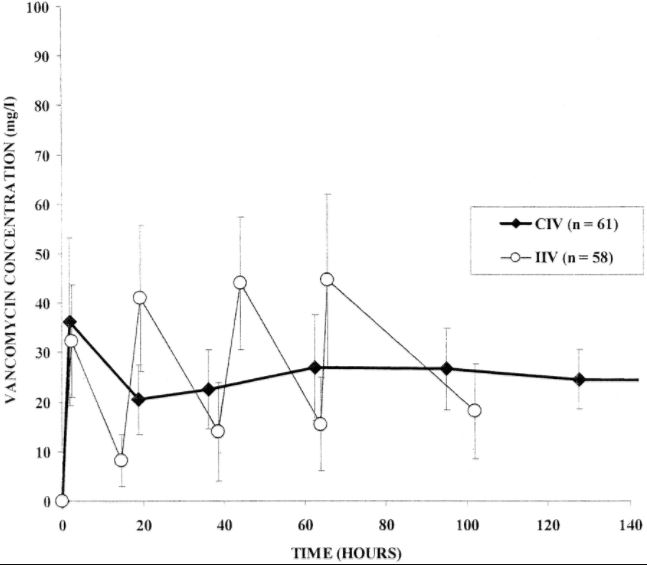 vancomycin infusion and intermittent dosing from 