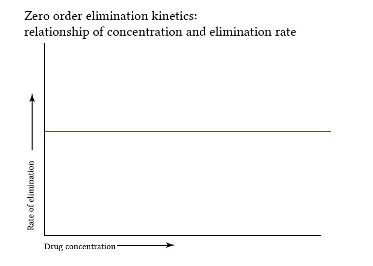 Zero order elimination kinetics - relationship of concentration and clearance rate
