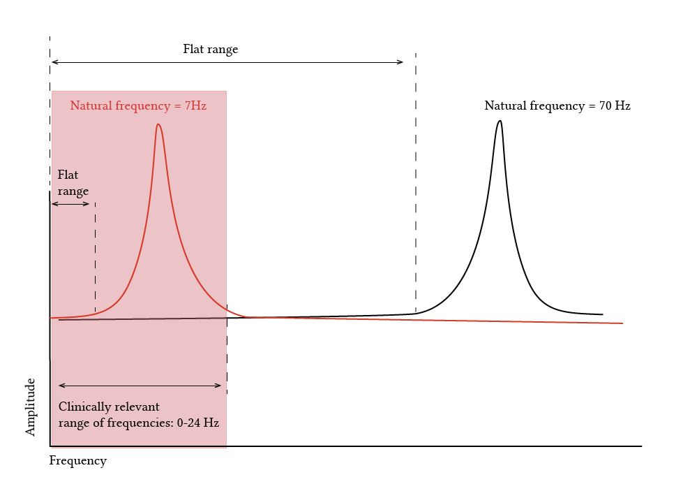 effect of natural frequency on the relevance of damping