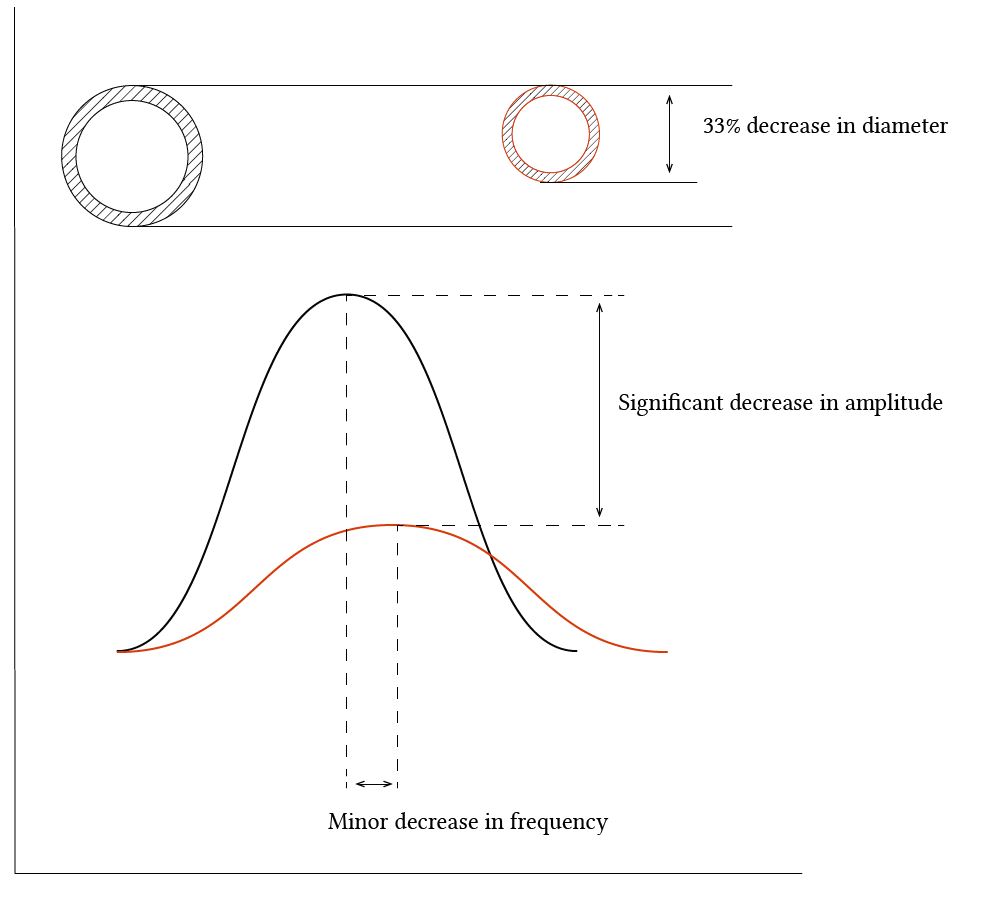 effect of tubing diameter on damping and natural frequency