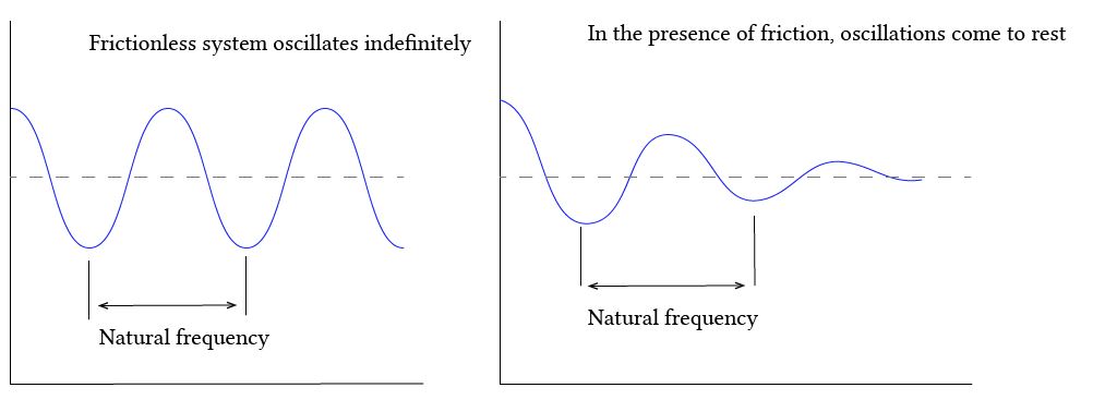 Natural frequency and damping