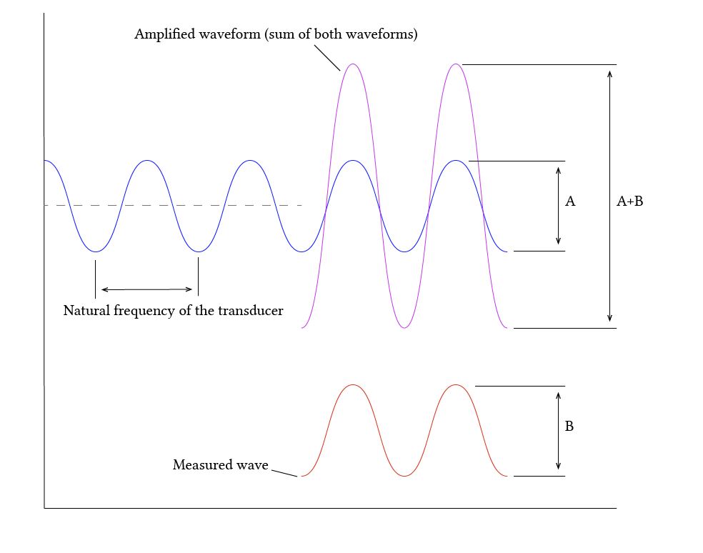 Natural frequency and resonance
